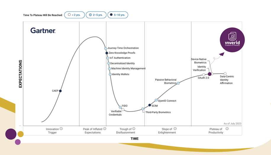 Inverid sample vendor Identity Verification in Gartner Hype Cycle on